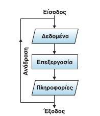 2.2.6 Δεδομένα και αναπαράστασή τους Ένας αλγόριθμος λαμβάνει κάποια δεδομένα από την