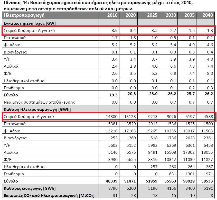 ΕΣΕΚ και λιγνίηηρ Ενϋργεια: 14,8 TWh (2016) 9 TWh