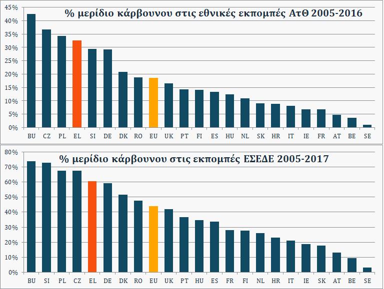 Σύγκπιζη με ηην ΕΕ Δεδομένα: