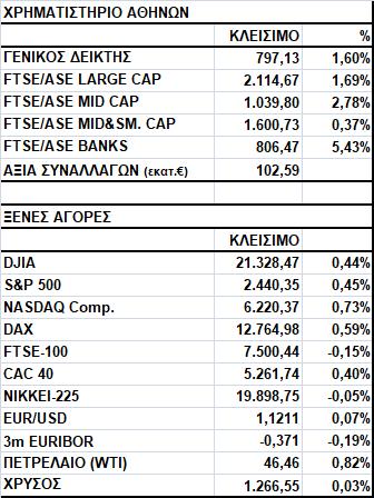 Γενικός Δείκτης Εικόνα Αγοράς Άνοδος στο Χ.Α. Ο Γενικός Δείκτης έκλεισε στις 797,13 μονάδες, σημειώνοντας κέρδη 1,60%.