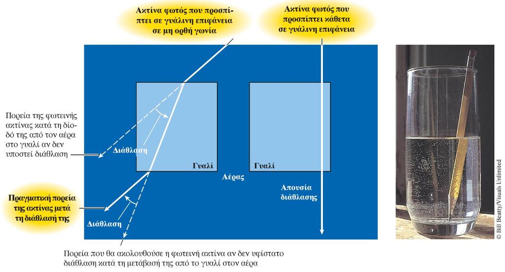 Διάθλαση των φωτεινών ακτίνων Μια ακτίνα φωτός αλλάζει κατεύθυνση (διαθλάται) όταν εισέρχεται σε ένα μέσο διαφορετικής πυκνότητας (για παράδειγμα, όταν μεταβαίνει από τον αέρα στο γυαλί) με
