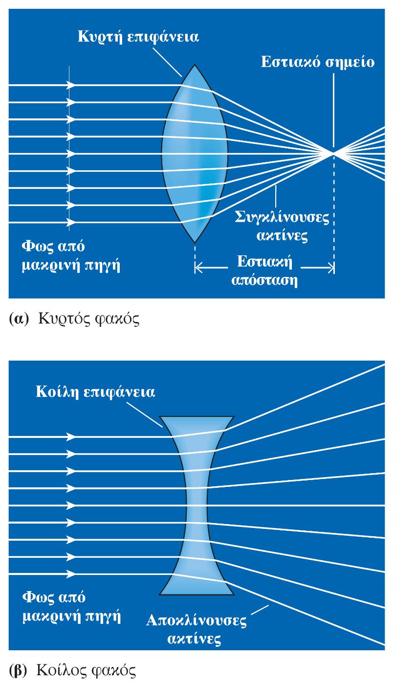 Διάθλαση των ακτίνων του φωτός από τους κυρτούς και τους κοίλους φακούς (α) Ο φακός με την κυρτή επιφάνεια προκαλεί τη σύγκλιση των