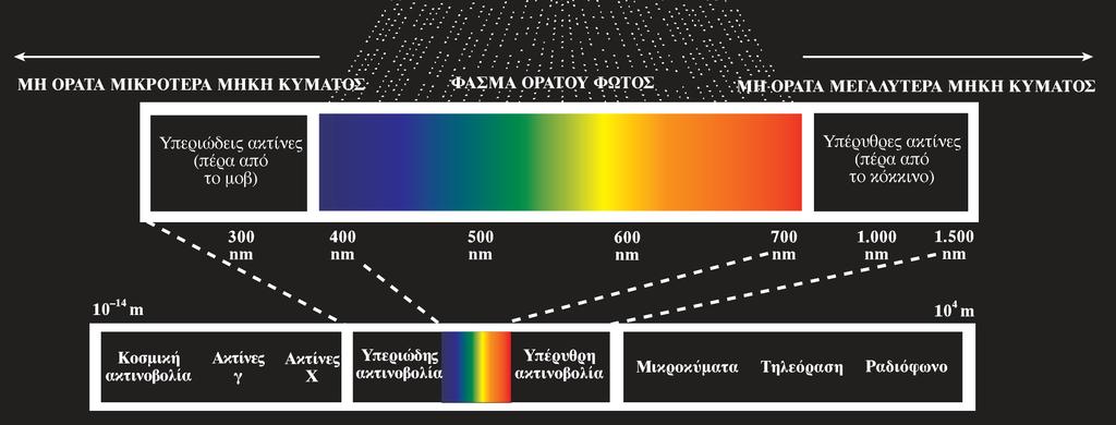 Το φάσμα της ηλεκτρομαγνητικής ακτινοβολίας Το μήκος κύματος της ηλεκτρομαγνητικής ακτινοβολίας ποικίλλει