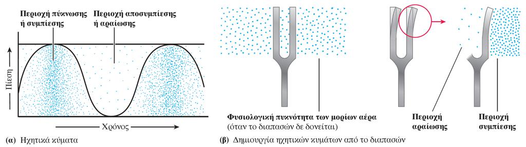 Εικόνα 6-32 Εκπομπή ηχητικών κυμάτων (α) Τα ηχητικά κύματα είναι εναλλασσόμενες περιοχές συμπύκνωσης και αραίωσης των μορίων του αέρα.