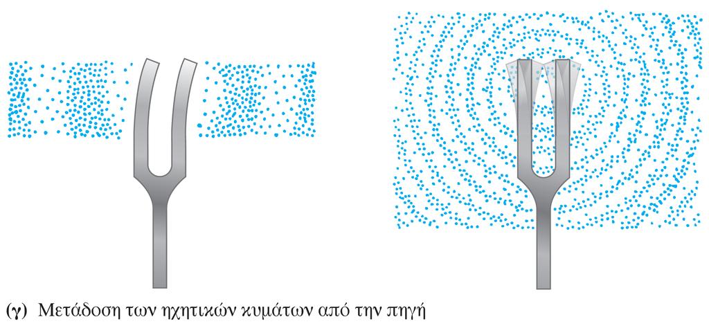 Εικόνα 6-32 Εκπομπή ηχητικών κυμάτων (γ) Τα κινούμενα μόρια αέρα συγκρούονται με γειτονικά τους μόρια και τα θέτουν σε κίνηση, μεταβιβάζοντας έτσι τα ηχητικά κύματα μακριά από την αρχική πηγή του