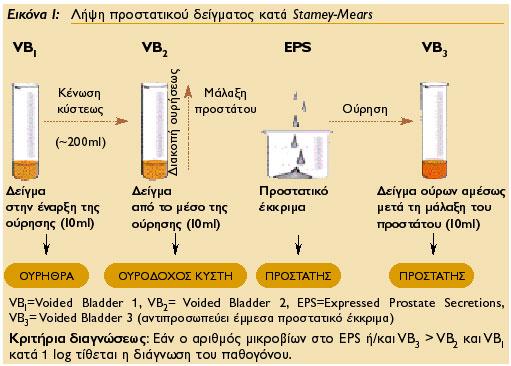 Διάγνωση Η καλλιέργεια σπέρματος θεωρείται