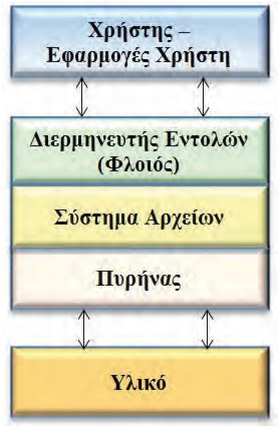 Δομή και ιεραρχία Λ.Σ. Τα σύγχρονα Λ.Σ. είναι δο9η9ένα σε ιεραρχικά το>οθετη9ένα ε>ί>εδα (layers). Κάθε ε>ί>εδο εκτελεί 9ια συγκεκρι9ένη εργασία και συνεργάζεται 9ε τα δύο γειτονικά του.