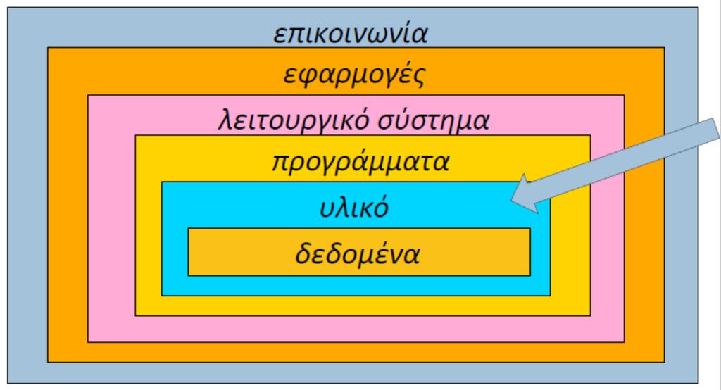 Υπολογιστικά συστήματα - διαστρωμάτωση