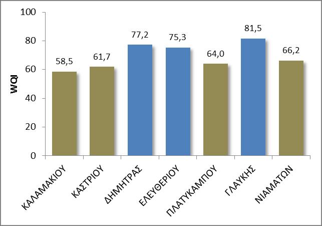 Δείκτθσ Ποιότθτασ νεροφ (WQI) ΣΑΜΙΕΤΣΗΡΑ WQI ΧΑΡΑΚΣΗΡΙΜΟ ΚΑΛΑΜΑΚΙΟΤ 58,5 Medium ΚΑΣΡΙΟΤ 61,7 Medium ΔΗΜΗΣΡΑ 77,2 Good ΕΛΕΤΘΕΡΙΟΤ 75,3