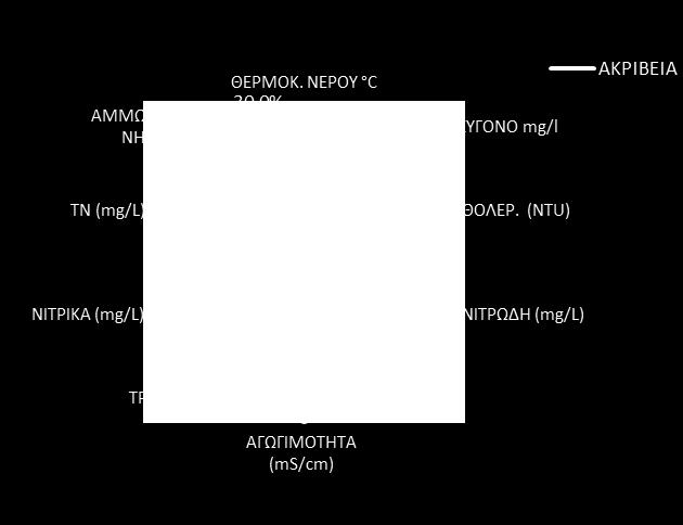 QA/QC H ακρίβεια κυμαίνεται από 0