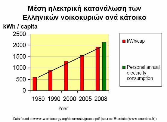 Κτιριακός τομέας: Γιατί?