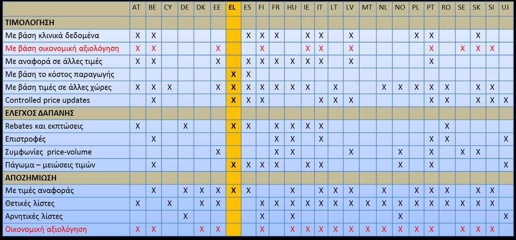 4 Μέτρα ελέγχου προσφοράς Source: analysis of differences and commonalities in