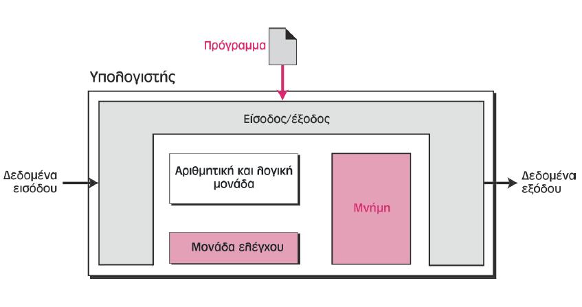 Κοιτάζοντας μέσα στο μαύρο κουτί (ή Πως λειτουργεί ένας υπολογιστής) Οι πρώτοι υπολογιστές βασίζονταν στο μοντέλο Turing (1936) και αποθήκευαν στη μνήμη μόνο τα δεδομένα Οι σύγχρονοι υπολογιστές