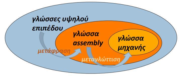 Λογισμικό 2 ης γενιάς (1959-1965) Γλώσσες υψηλού επιπέδου και μεταφραστές Τα προγράμματα γράφονται σε γλώσσα (π.χ.