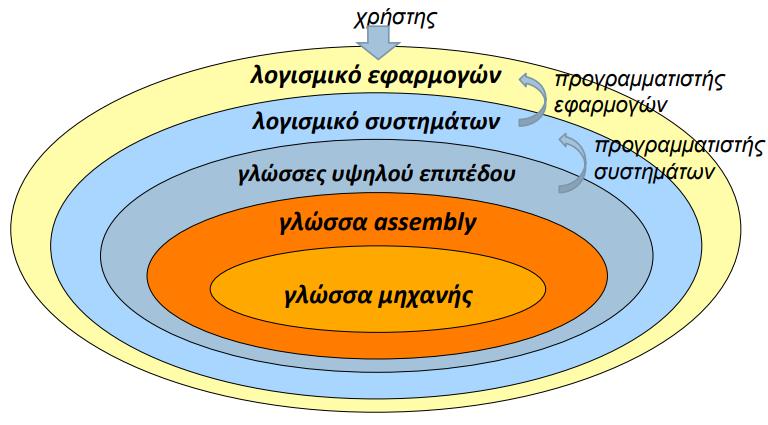 Λογισμικό 3 ης γενιάς (1965-1971) Ακόμη μεγαλύτερη διαφοροποίηση ανάμεσα σε Λογισμικό συστημάτων: λογισμικό για βασικές χρ