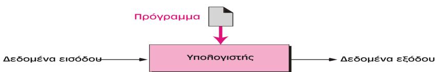 Ο υπολογιστής ως μαύρο κουτί Επεξεργαστής δεδομένων Μπορεί να είναι ένας εξειδικευμένος υπολογιστής που έχε