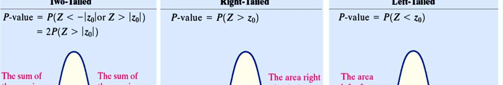 Επίπεδο σημαντικότητας ως p-value Από τους Πίνακες της κατανομής Ζ