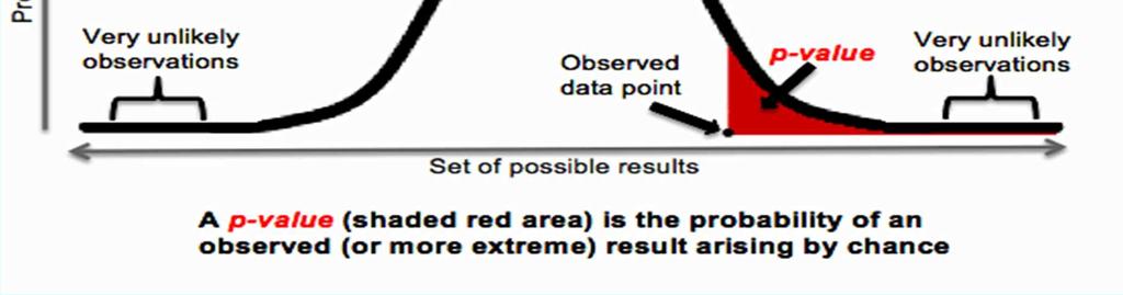 Επίπεδο σημαντικότητας ως p-value Στις προηγούμενες γραφικές παραστάσεις η σκιασμένη περιοχή ονομάζεται «περιοχή απόρριψης»και