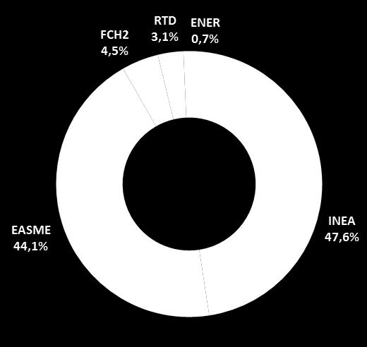 ΓΕΝΙΚΗ ΔΙΕΥΘΥΝΣΗ (ΓΔ) Αριθμός σε έργα % στο σύνολο των INEA 90 41,7% EASME 107 49,5% FCH2 12 5,6% RTD 5 2,3% ENER 2 0,9% % με βάση τη συμμετοχή ΓΕΝΙΚΗ ΔΙΕΥΘΥΝΣΗ (ΓΔ)