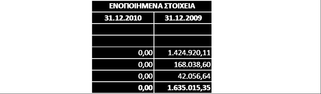 Ανάλυςθ άλλων χρθματοοικονομικϊν ςτοιχείων Στο κονδφλι αυτό εμφανίηονται οι δοςμζνεσ εγγυιςεισ τθσ Εταιρία και του Ομίλου ςε τρίτουσ, οι οποίεσ κατά τθν 31/12/2010 ανζρχονταν ςε ποςό 14.898,11.