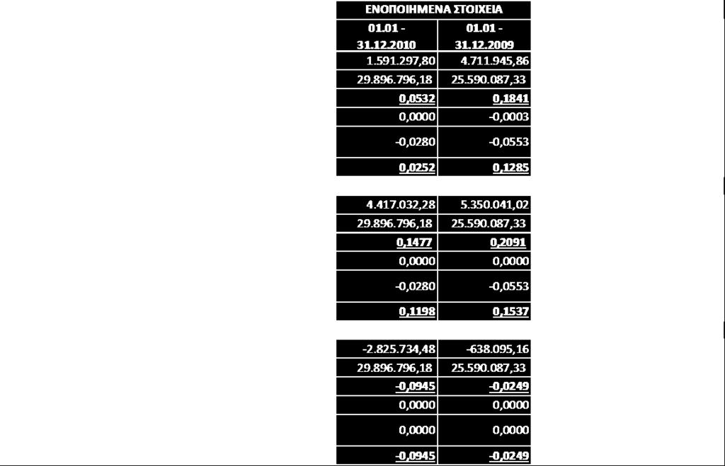 Αρικμόσ απαςχολοφμενου προςωπικοφ Ο αρικμόσ απαςχολοφμενου προςωπικοφ κατά τθν 31 θ Δεκεμβρίου 2010 ανζρχεται ςε 20 άτομα για τον Πμιλο και 15
