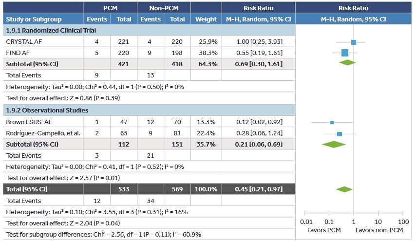 ICM in secondary stroke prevention patients with cryptogenic IS/TIA undergoing PCM had higher rates of AF