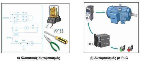 πολύπλοκες συνδεσμολογίες μεταξύ των παραπάνω υλικών, που έχουμε στον κλασικό αυτοματισμό, µε την χρήση του PLC η λειτουργία του αυτοματισμού "προγραμματίζεται" µέσω μιας ειδικής συσκευής