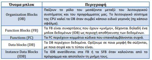 των οποίων τα χαρακτηριστικά φαίνονται στον παρακάτω πίνακα 2.1: [2] Πίνακας 2.1:Οι τύποι των μπλοκ λογικής 2.