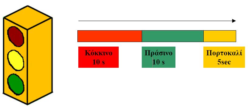 3.1 Έλεγχος της βασικής λειτουργίας του φωτεινού σηματοδότη Με το PLC θα προσομοιώσουμε την βασική λειτουργία του φωτεινού σηματοδότη έτσι ώστε το Κόκκινο φανάρι να είναι αναμμένο