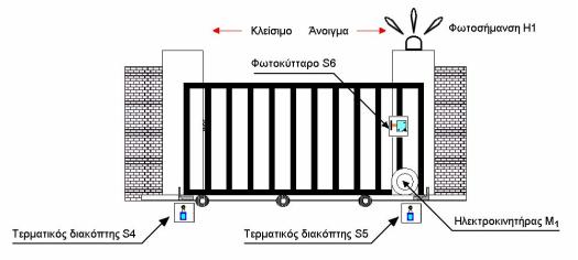 3.4. Αυτόματο σύστημα λειτουργίας πόρτας πάρκινγκ Eικόνα 3.