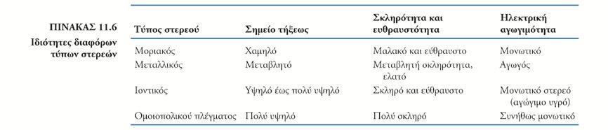 2.Σκληρότητα και δομή Εξαρτάται από το πόσο εύκολα οι δομικές μονάδες ενός στερεού μπορούν να κινηθούν δηλαδή από την ισχύ των ελκτικών δυνάμεων Μοριακό στερεό:μαλακό-εύθραστο Ιοντικό στερεό: