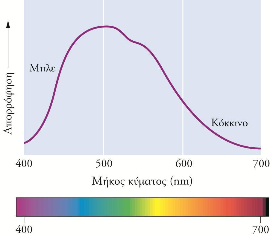 [Ti(H 2 O) 6 ]Cl 3 Ti: [Ar]3d 2 4s 2 Ti 3+ Έγχρωμες