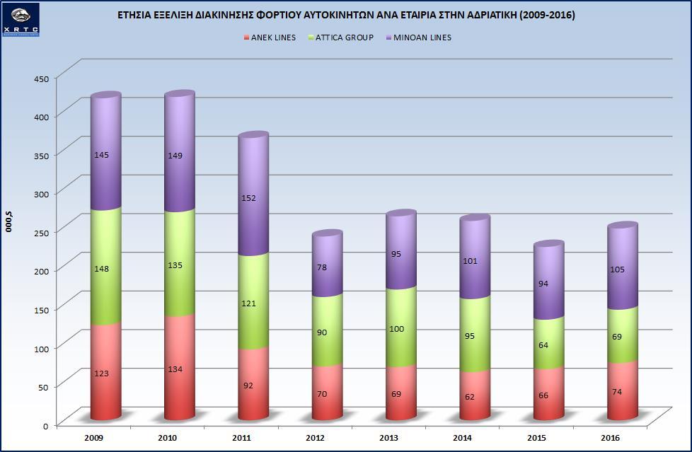 αυτοκίνητα ασυνόδευτα με τα πλοία. (Γράφημα 4) Αναλυτικά: ATTICA (7%), ANEK (4%), HSW (19%), MINOAN (4%).