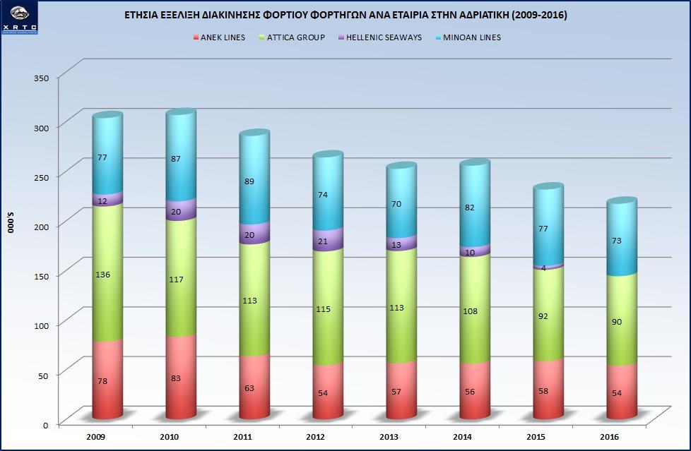 Στην Ελληνική αγορά η κίνηση των φορτηγών συνεχίζει την ίδια ανοδική τάση του 2015 της τάξης του +6% (Γράφημα 5).