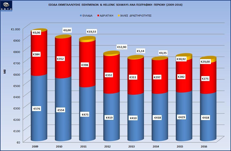 Γράφημα 12: Εξέλιξη Κύκλου Εργασιών ανά Περιοχή Εισηγμένων & HSW(2009-2016)