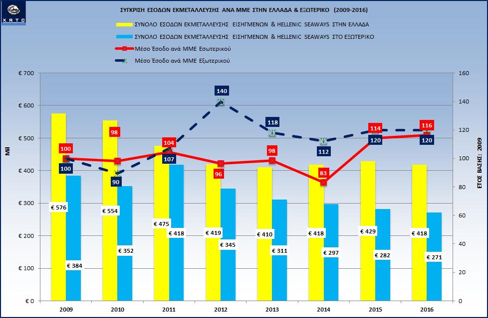 Ιδιαίτερο ενδιαφέρον έχει το γεγονός ότι το μέσο έσοδο ανά Μονάδα Μεταφορικού Έργου (ΜΜΕ) αυξήθηκε κατά 2% στην Ελληνική αγορά σε σχέση με το 2015, ενώ παρέμεινε σταθερό στην αγορά της Αδριατικής