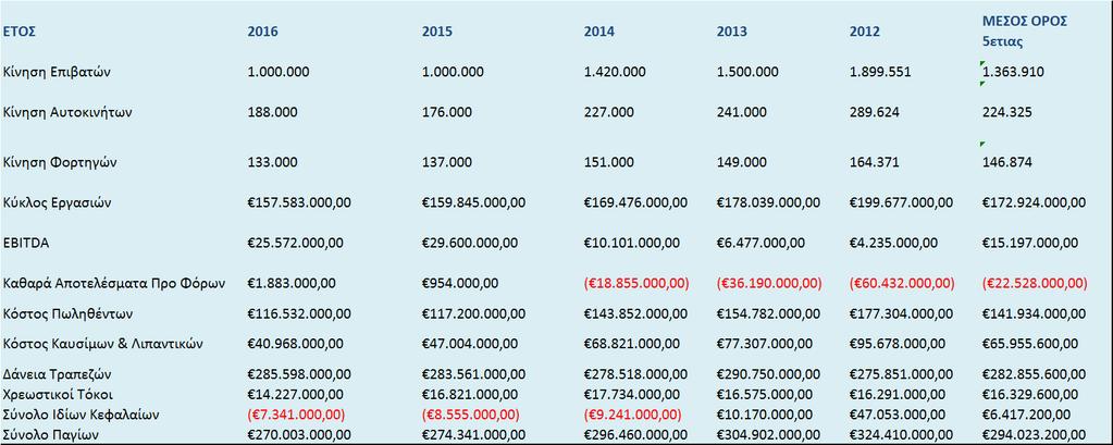 ΠΙΝΑΚΑΣ 3: ΒΑΣΙΚΑ ΟΙΚΟΝΟΜΙΚΑ ΜΕΓΕΘΗ ANEK LINES (2012-2016) ΠΙΝΑΚΑΣ 4: ΒΑΣΙΚΟΙ ΔΕΙΚΤΕΣ ANEK LINES (2012-2016) Επισημάνσεις Η εταιρία για δεύτερη χρήση έχει κερδοφόρα