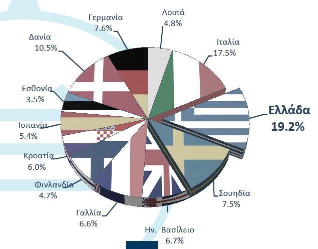 Γι αυτό το λόγο επιμένουμε στην υλοποίηση της ανάγκης ενός ολοκληρωμένου σχεδιασμό του ακτοπλοϊκού δικτύου.