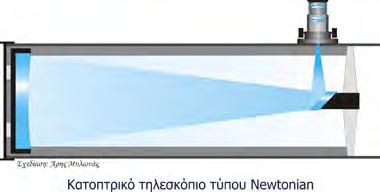 εικόνας) Εστιακή απόσταση F (επηρεάζει τη μεγέθυνση και το μέγεθος του
