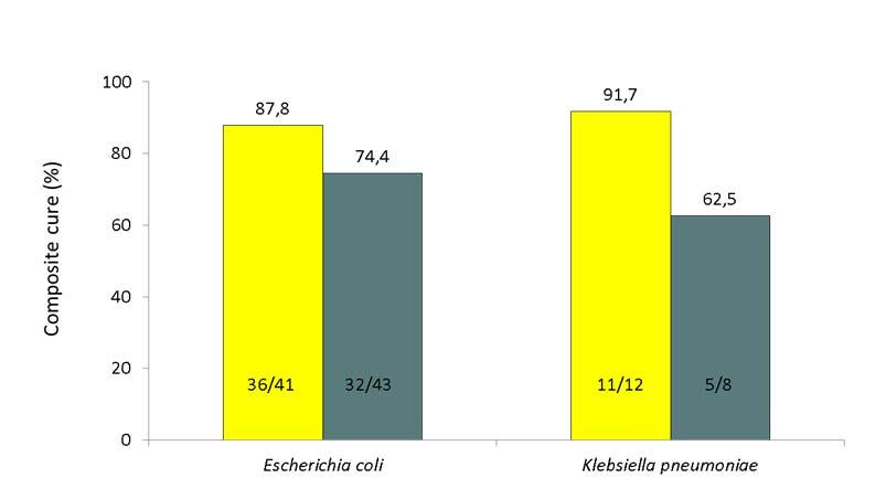 pneumoniae isolates (15% of total pathogens) Ceftolozane/Tazo Levofloxacin 750mg Ceftolozane/Tazo Levofloxacin 750mg Σε