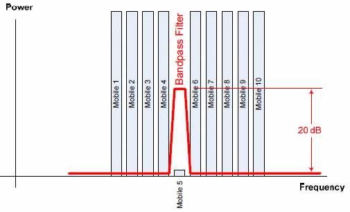 due to the variation of mobile locations wrt to the BS 21 All mobiles at same