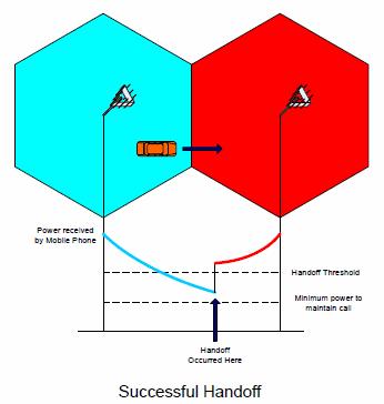 Handoff Strategies Handoff (HO) is the process of transferring a call from one cell to the other (as user moves), without disconnecting the