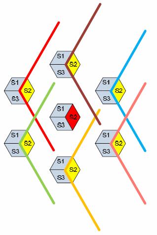 sectors and Co-channel interference is reduced 120 degrees Sectoring