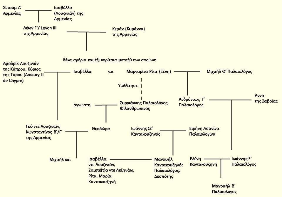 11. Το γενεαλογικό δέντρο της οικογένειας της Ισαβέλλας ντε Λουζινιάν.
