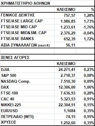 Γενικός Δείκτης Εικόνα Αγοράς Άνοδος στο Χ.Α. Ο Γενικός Δείκτης έκλεισε στις 757,57 μονάδες, σημειώνοντας κέρδη 1,28%.