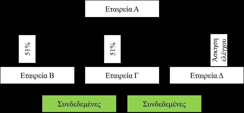Παρατηρούμε ότι στην παρακάτω περίπτωση, οι εταιρείες Β, Γ και Δ, παρ ότι δεν συμμετέχουν η μία στην άλλη, είναι συνδεδεμένες λόγω μετοχικής, διοικητικής ή εκτελεστικής εξάρτησης από την εταιρεία Α