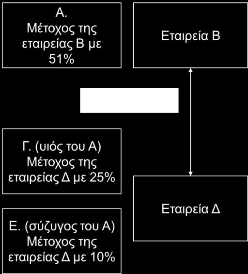 Στην περίπτωση αυτή το ποσοστό συμμετοχής των συγγενικών προσώπων είναι συνολικά 51% στην Α και 35% στη Δ,