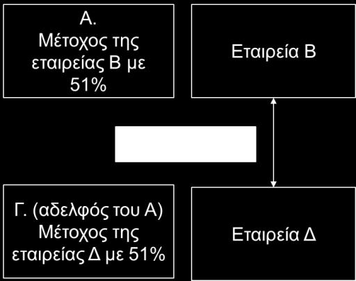 Αν στο πρώτο παράδειγμα, ο Γ ήταν αδελφός και όχι υιός του Α, τότε οι δύο επιχειρήσεις θα ήταν ανεξάρτητες