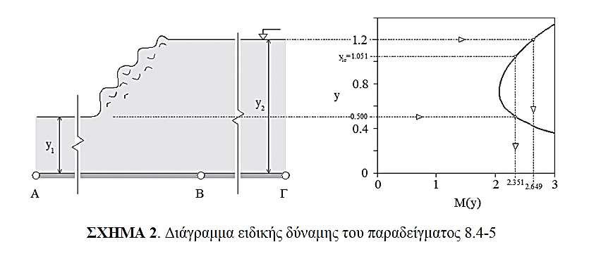 Λύση Ειδική δύναμη - y y Άλμα προς τα ανάντη 1 o1 o Υπολογίζουμε: y 1.051 m < y 1.
