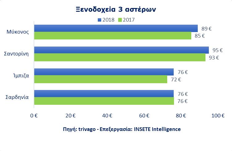 Τιμές ξενοδοχείων Μυκόνου, Σαντορίνης και ανταγωνιστικών